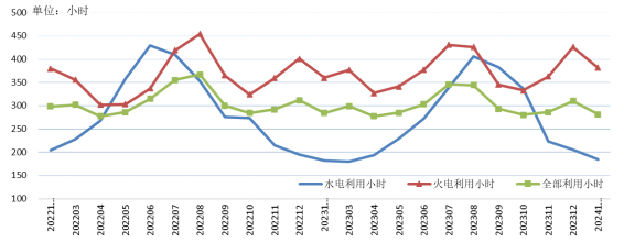 2024年12月火电行业运行情况及后期展望
