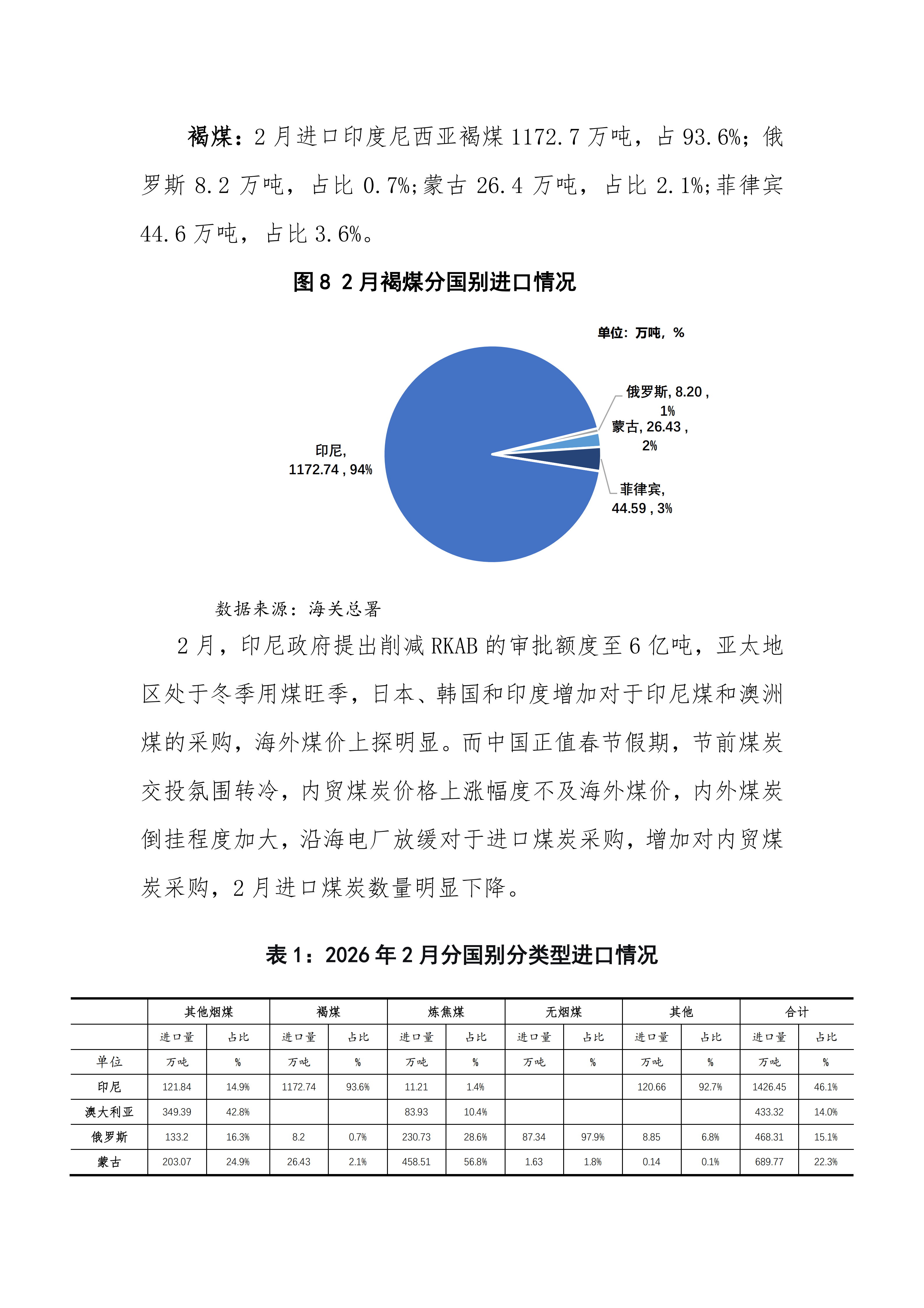 2026年2月煤炭进出口分析（专委会）(1)_07.png
