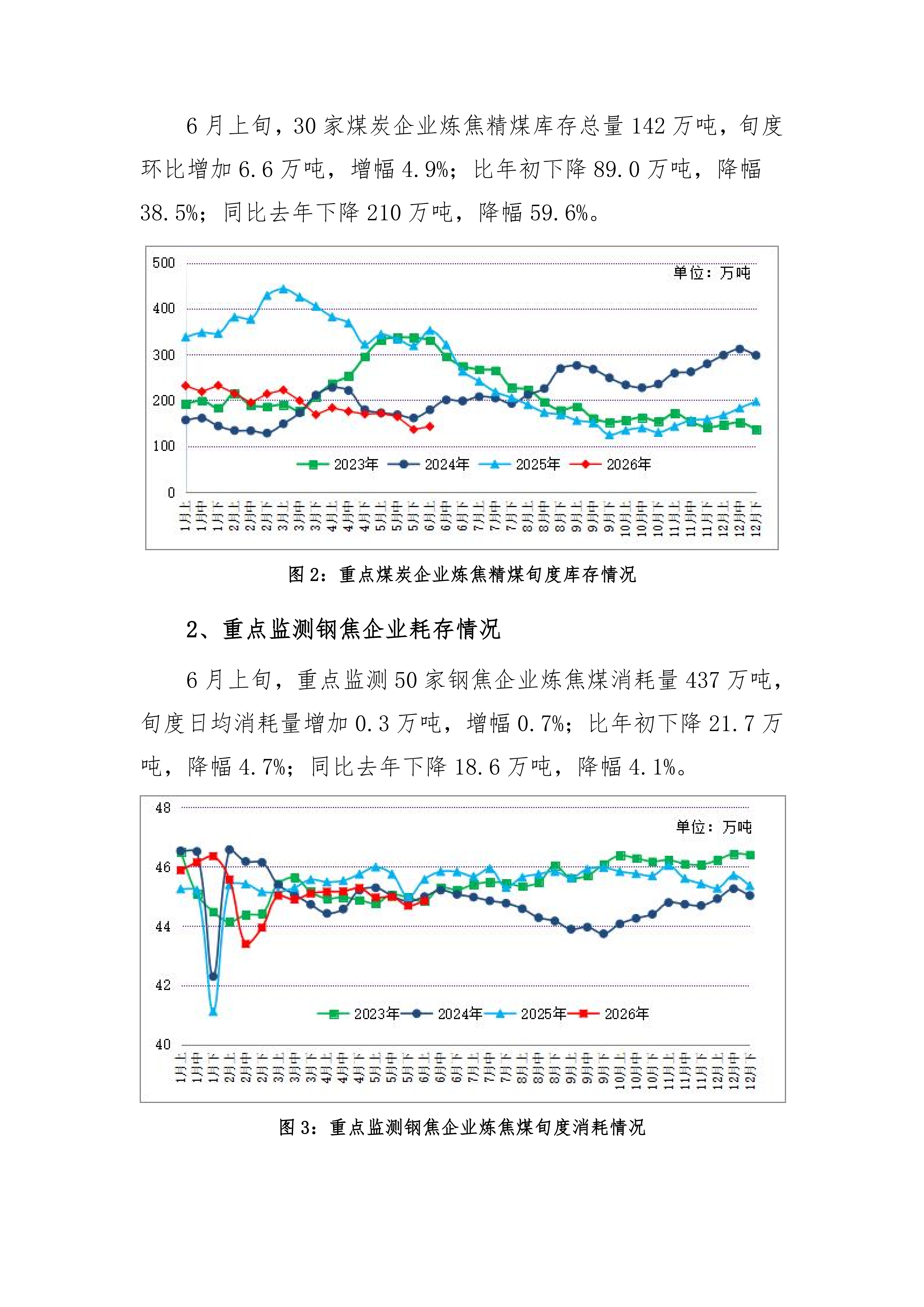 炼焦煤市场运行旬报 (2026年5月中旬）_03.png