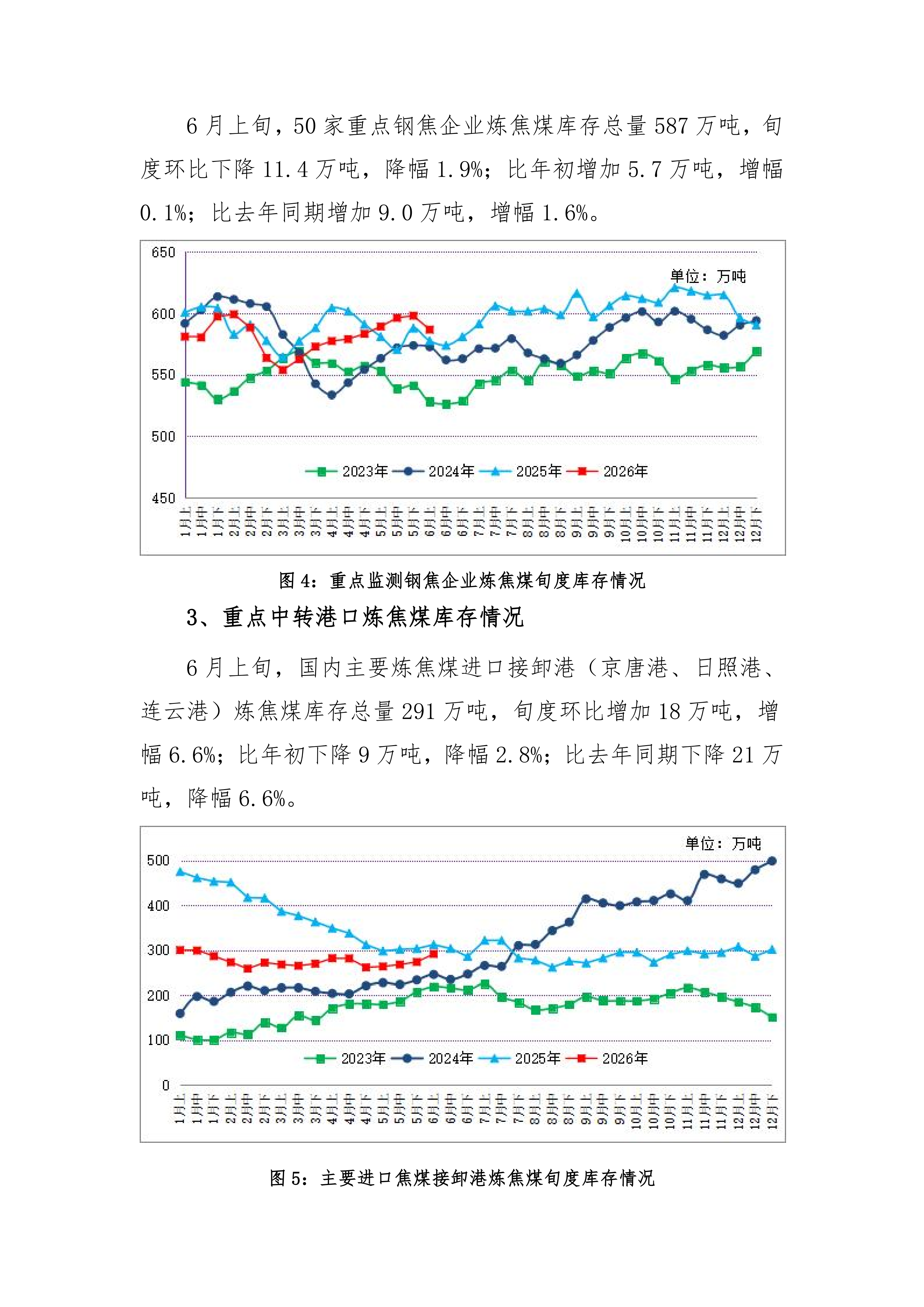 炼焦煤市场运行旬报 (2026年5月中旬）_04.png