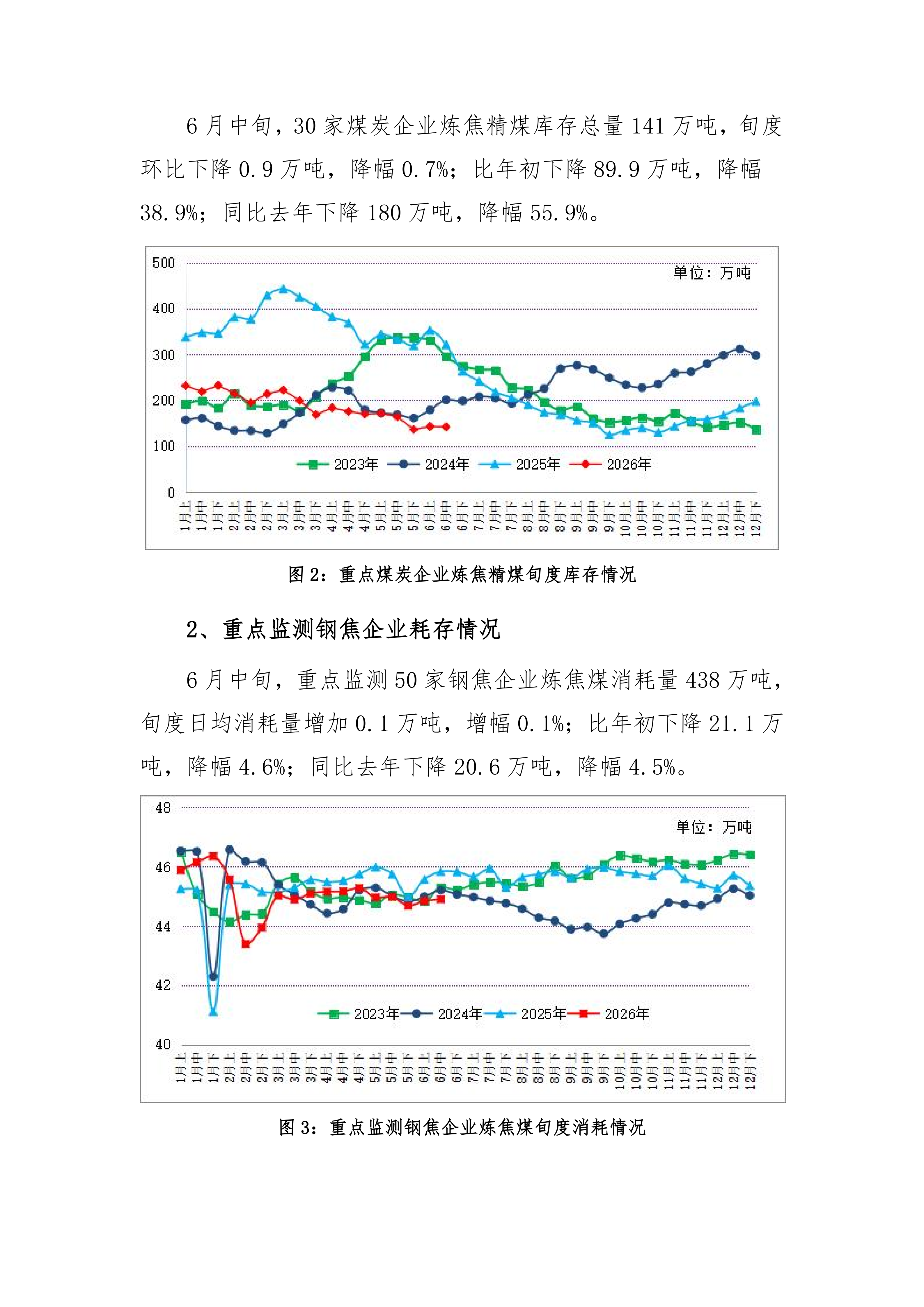 炼焦煤市场运行旬报 (2026年6月中旬）_03.png
